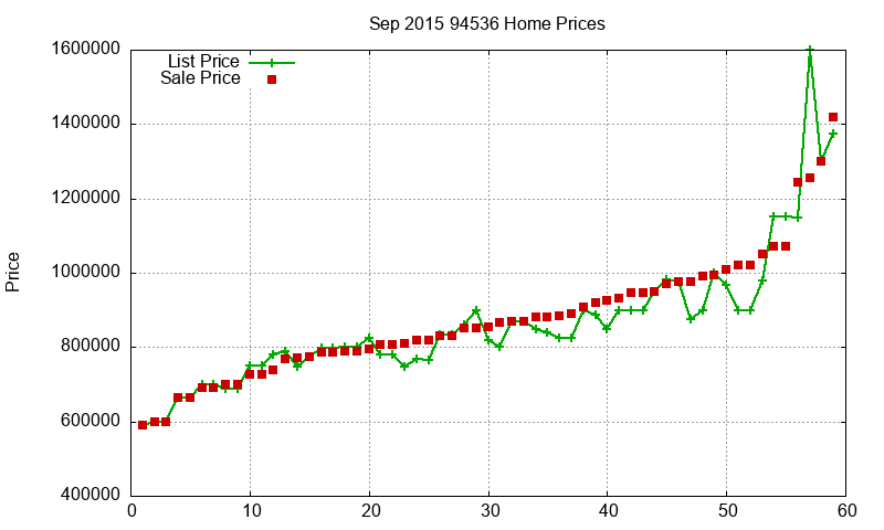 94536 Homes Just Sold 2015-09