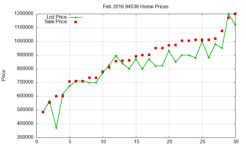 94536 Homes Just Sold 2016-02
