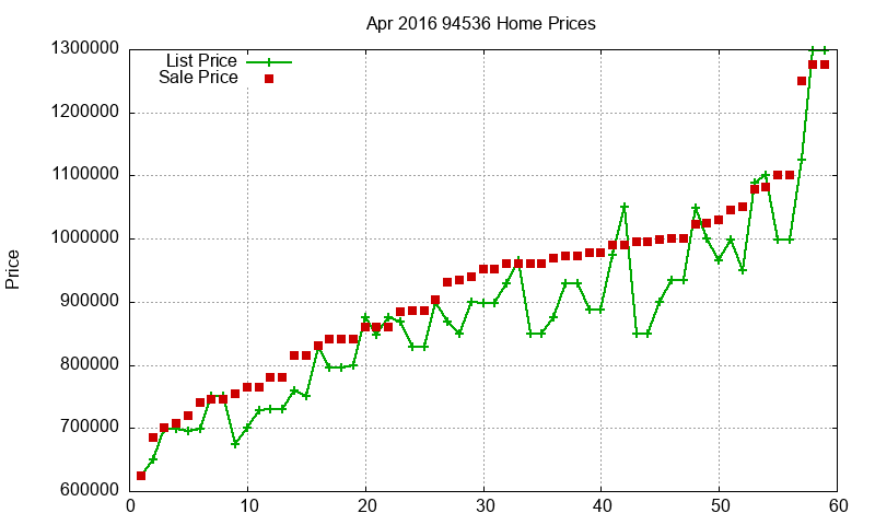 94536 Homes Just Sold 2016-04