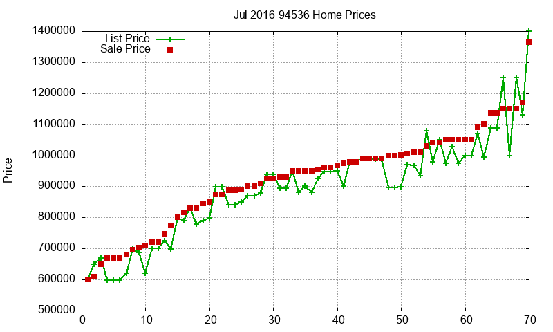 94536 Homes Just Sold 2016-07
