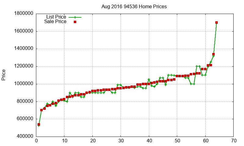 94536 Homes Just Sold 2016-08