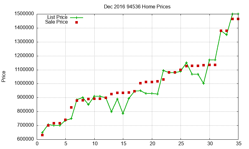 94536 Homes Just Sold 2016-12
