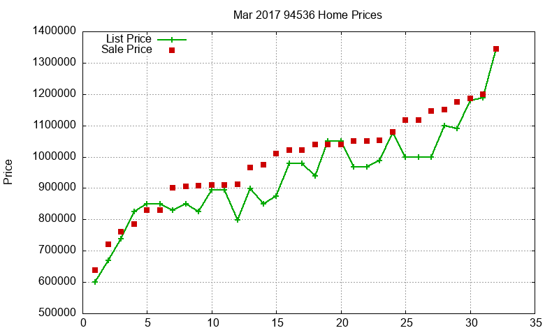 94536 Homes Just Sold 2017-03