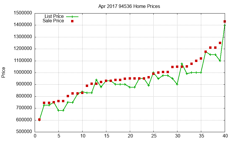 94536 Homes Just Sold 2017-04
