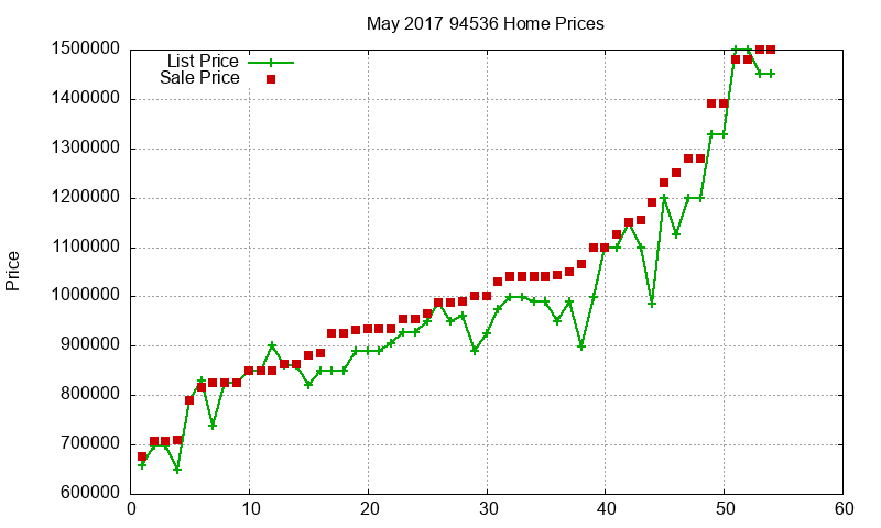 94536 Homes Just Sold 2017-05