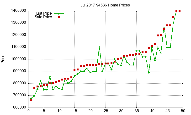 94536 Homes Just Sold 2017-07