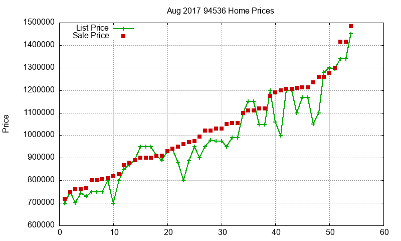 94536 Homes Just Sold 2017-08