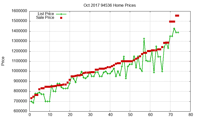 94536 Homes Just Sold 2017-10