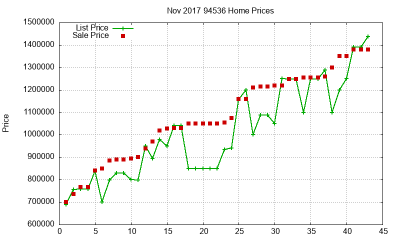 94536 Homes Just Sold 2017-11
