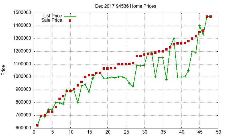 94536 Homes Just Sold 2017-12