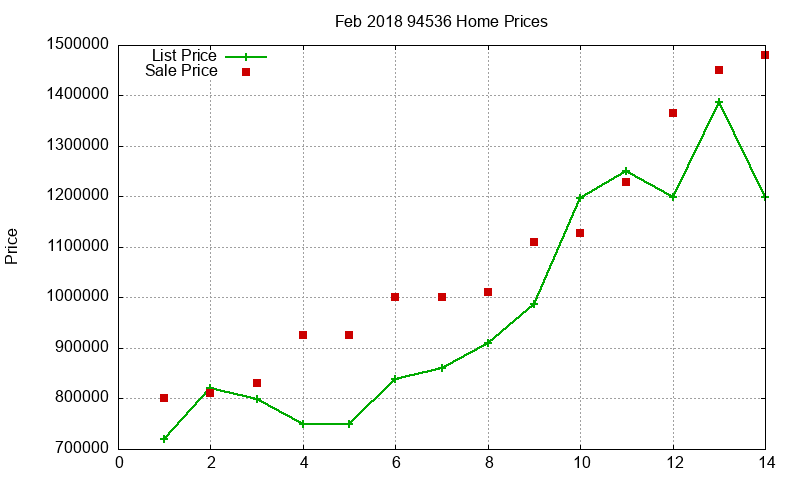 94536 Homes Just Sold 2018-02