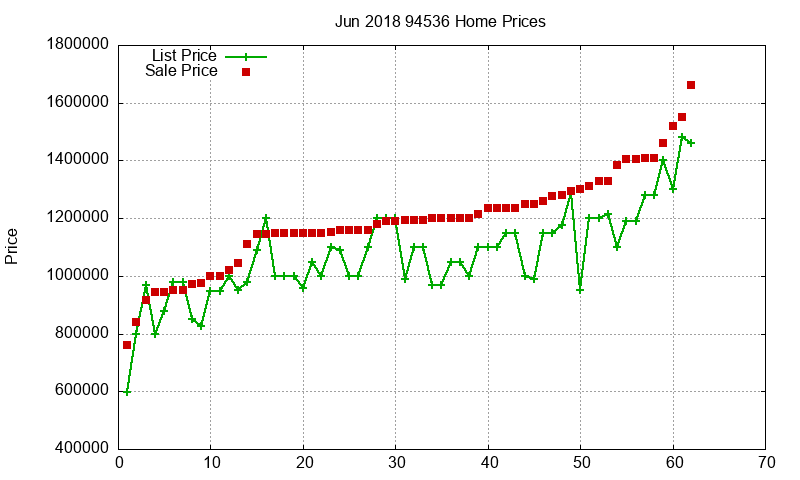 94536 Homes Just Sold 2018-06