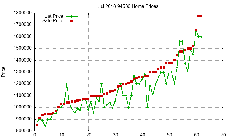 94536 Homes Just Sold 2018-07