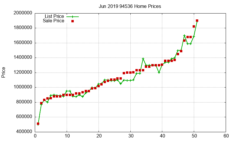 94536 Homes Just Sold 2019-06