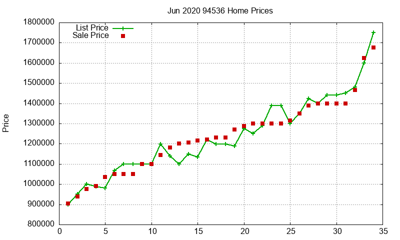 94536 Homes Just Sold 2020-06