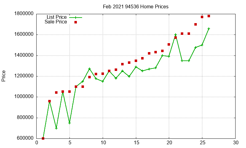94536 Homes Just Sold 2021-02