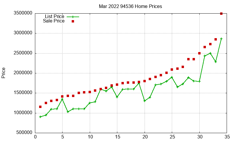 94536 Homes Just Sold 2022-03