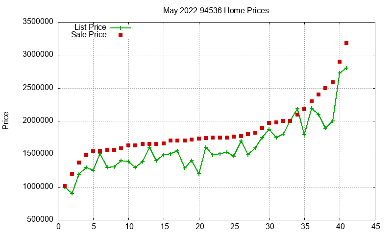 94536 Homes Just Sold 2022-05