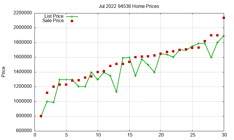 94536 Homes Just Sold 2022-07
