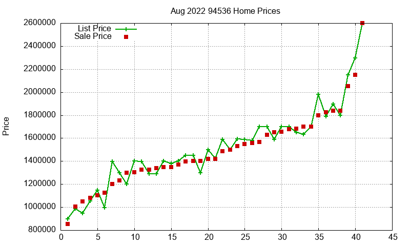 94536 Homes Just Sold 2022-08