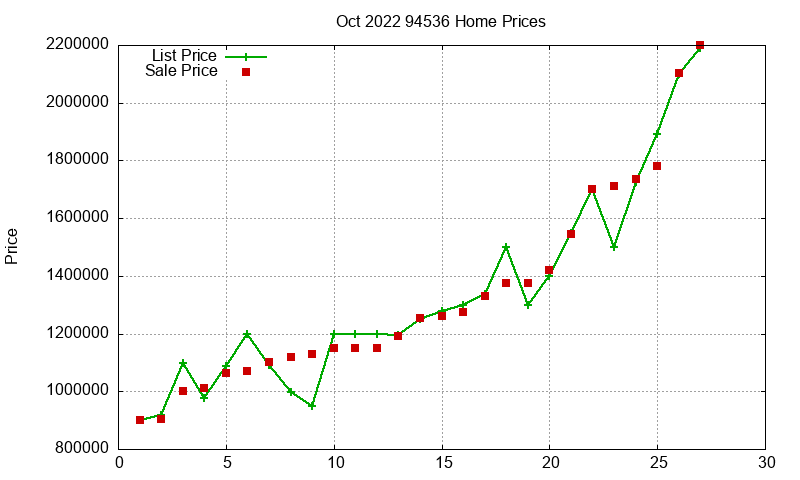 94536 Homes Just Sold 2022-10
