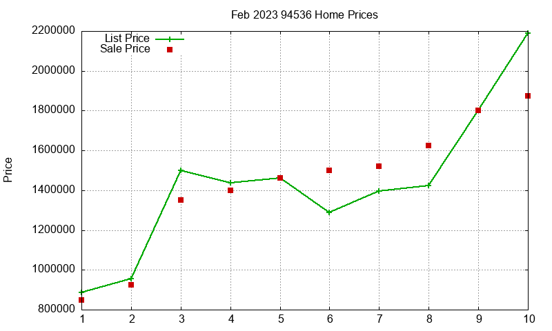 94536 Homes Just Sold 2023-02