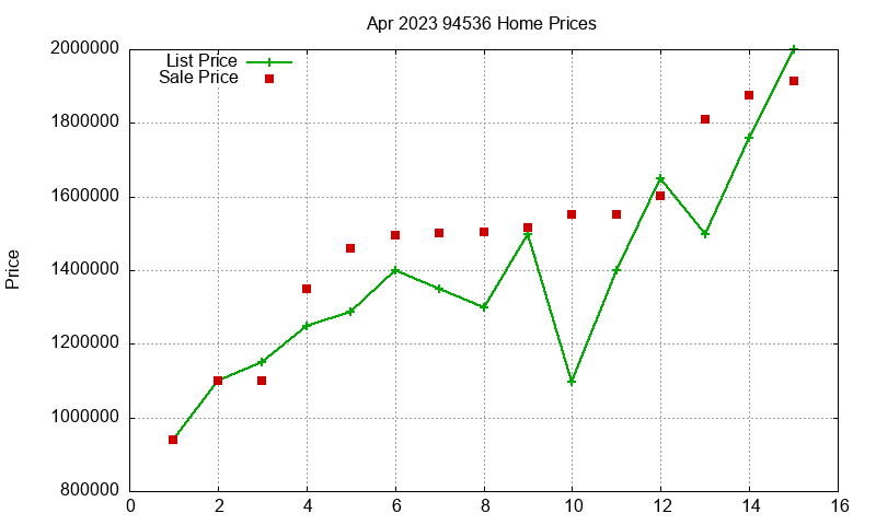 94536 Homes Just Sold 2023-04