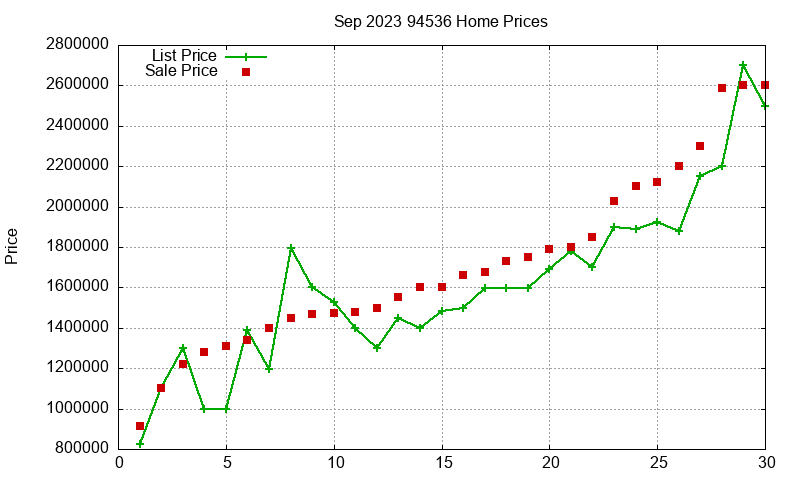 94536 Homes Just Sold 2023-09