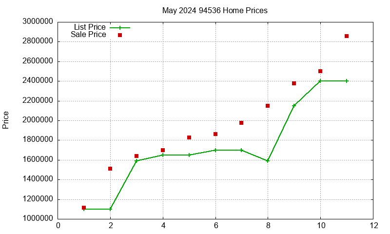 94536 Homes Just Sold 2024-05