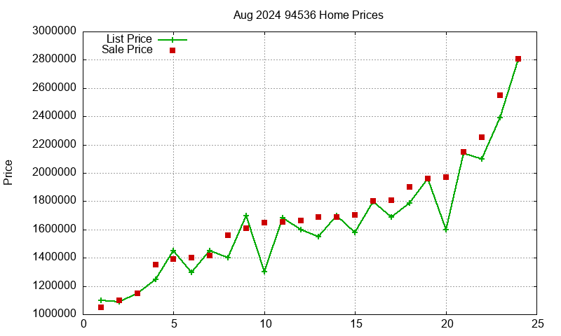 94536 Homes Just Sold 2024-08