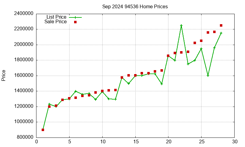 94536 Homes Just Sold 2024-09