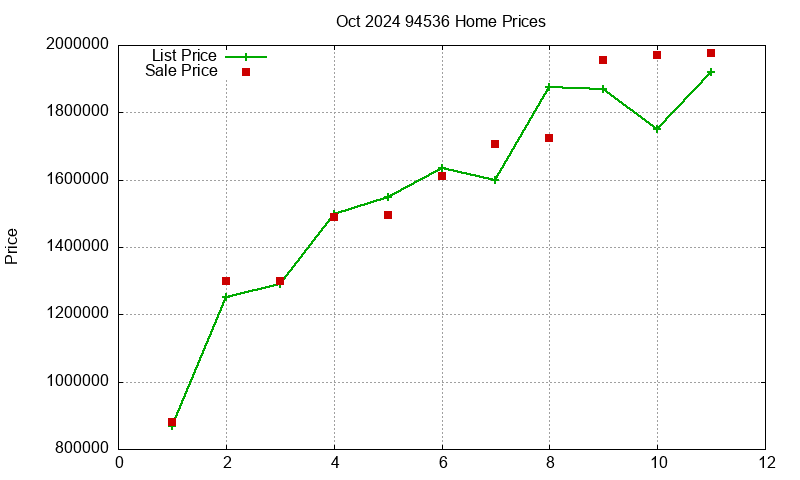 94536 Homes Just Sold 2024-10