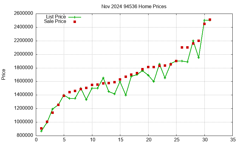94536 Homes Just Sold 2024-11