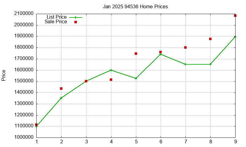 94536 Homes Just Sold 2025-01