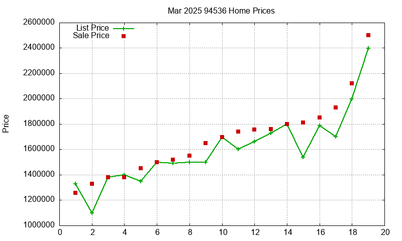 94536 Homes Just Sold 2025-03