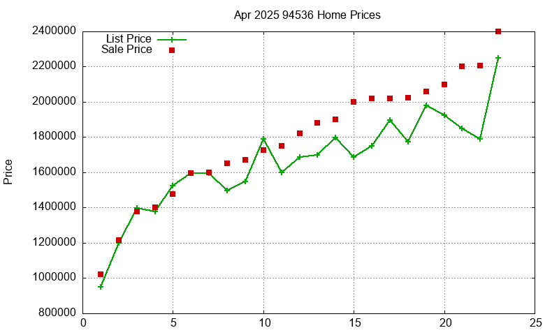 94536 Homes Just Sold 2025-04