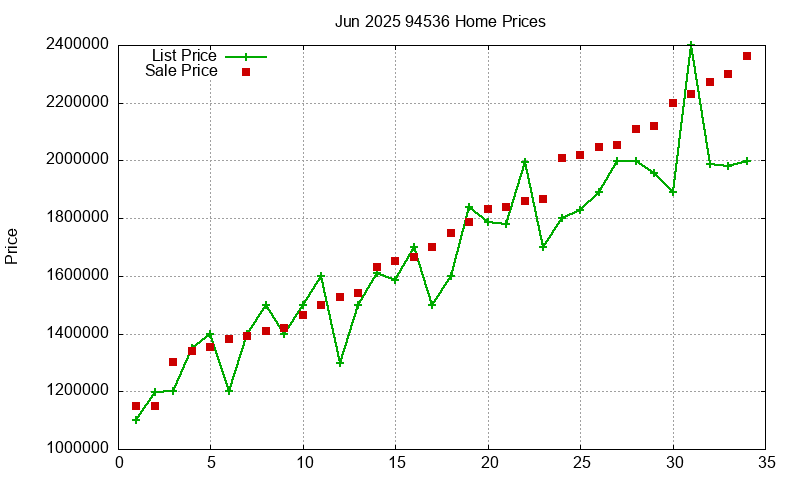 94536 Homes Just Sold 2025-06