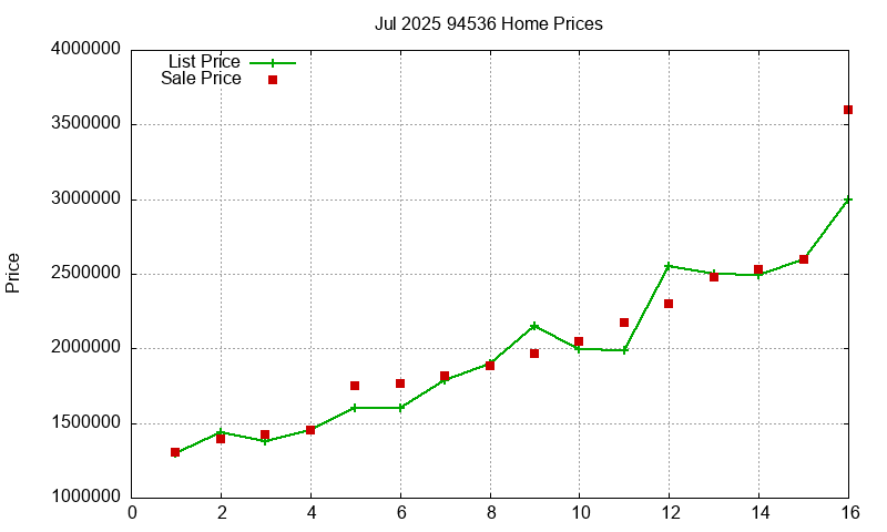 94536 Homes Just Sold 2025-07