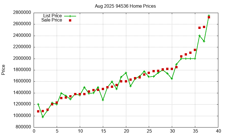 94536 Homes Just Sold 2025-08
