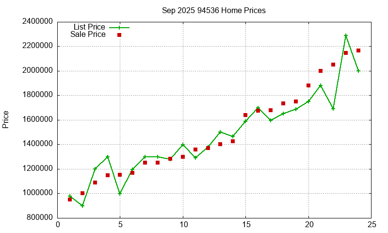 94536 Homes Just Sold 2025-09