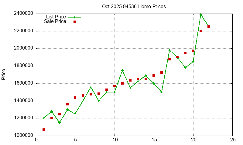 94536 Homes Just Sold 2025-10
