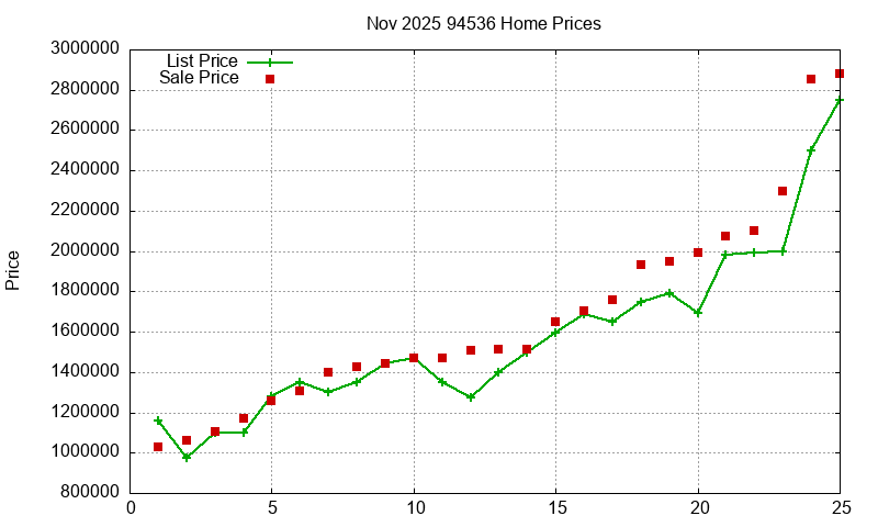 94536 Homes Just Sold 2025-11