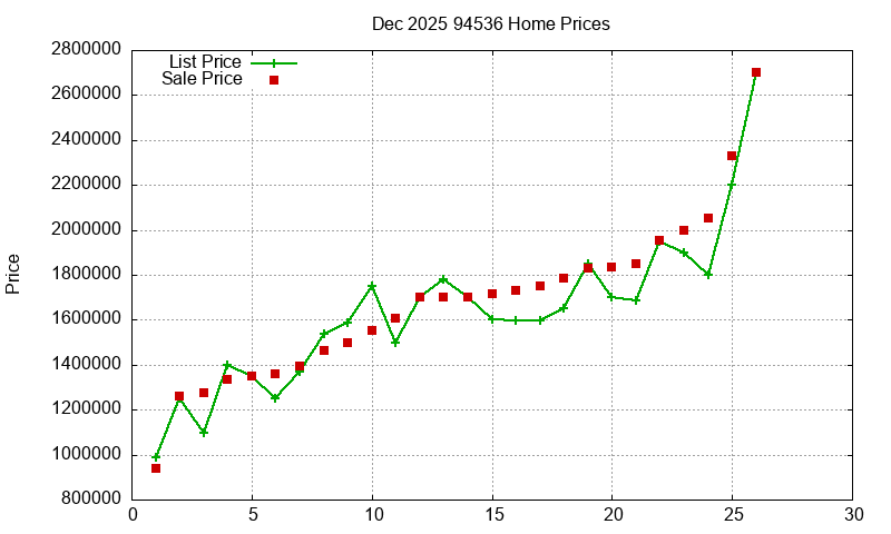 94536 Homes Just Sold 2025-12