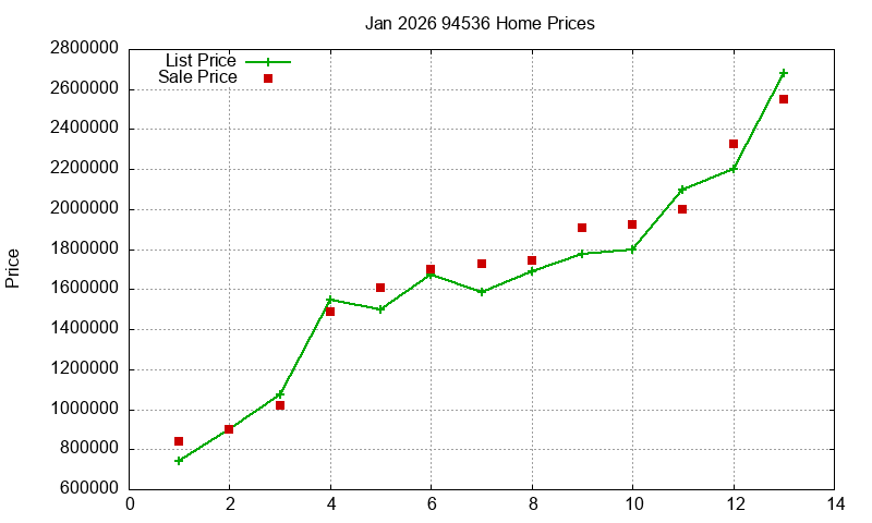 94536 Homes Just Sold 2026-01