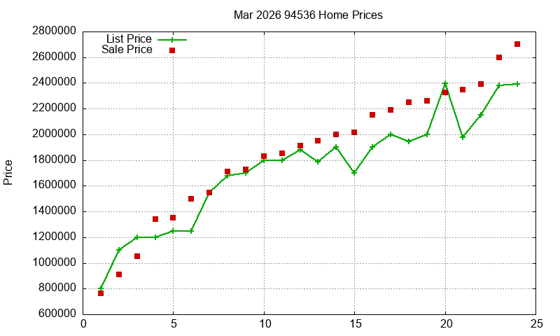 94536 Homes Just Sold 2026-03