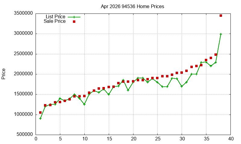 94536 Homes Just Sold 2026-04