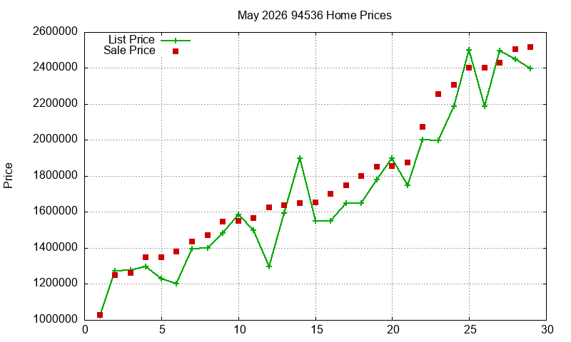 94536 Homes Just Sold 2026-05