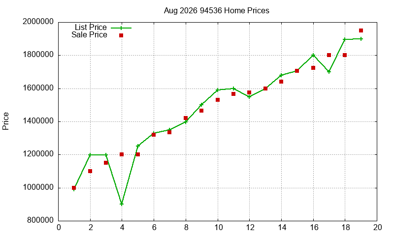 94536 Homes Just Sold 2026-08