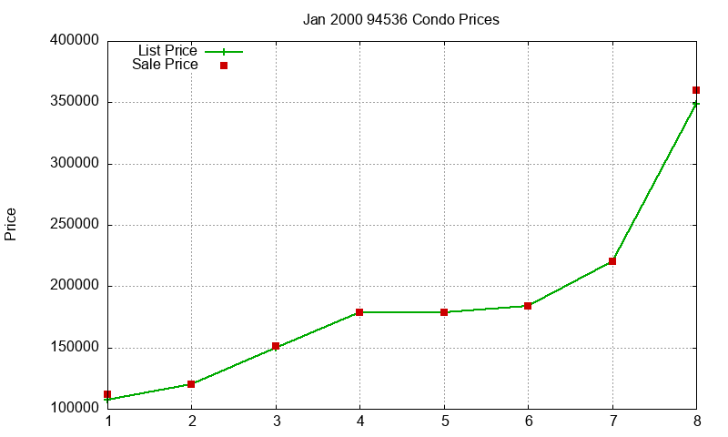 94536 Condos Just Sold 2000-01