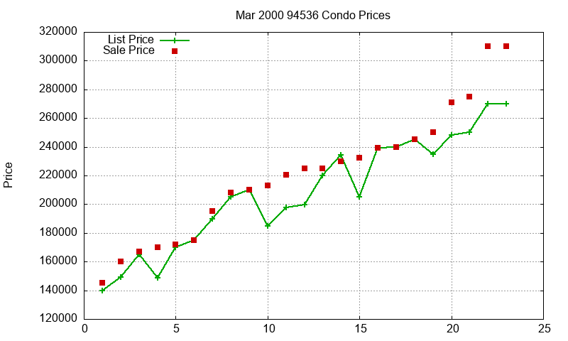 94536 Condos Just Sold 2000-03